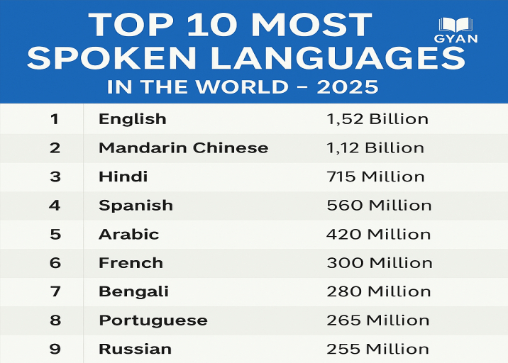 Most Spoken Languages in the World